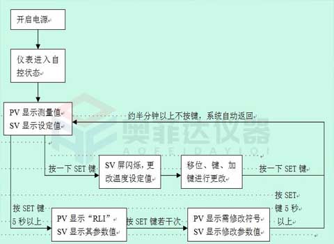 鼓風干燥箱溫控儀表各項功能設(shè)置