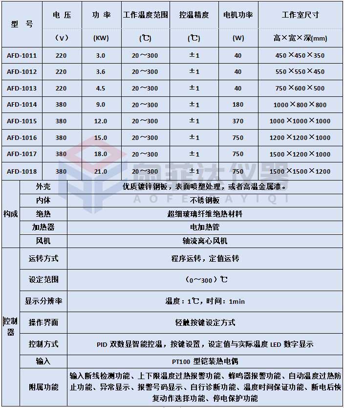 熱風(fēng)循環(huán)烘箱正常運(yùn)行達(dá)不到設(shè)置溫度怎么辦